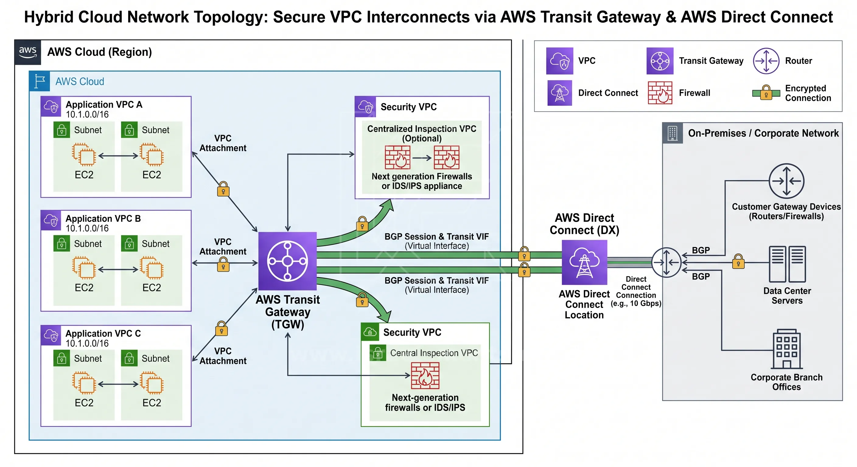 AWS Infrastructure & Direct Connectivity