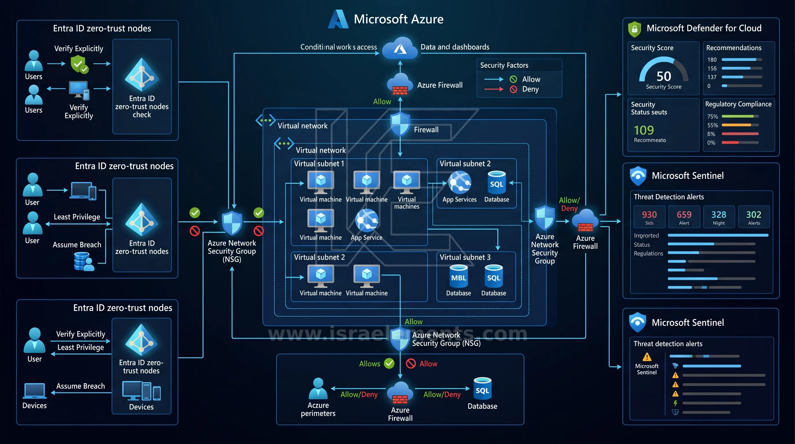 Azure Infrastructure Security Assessment