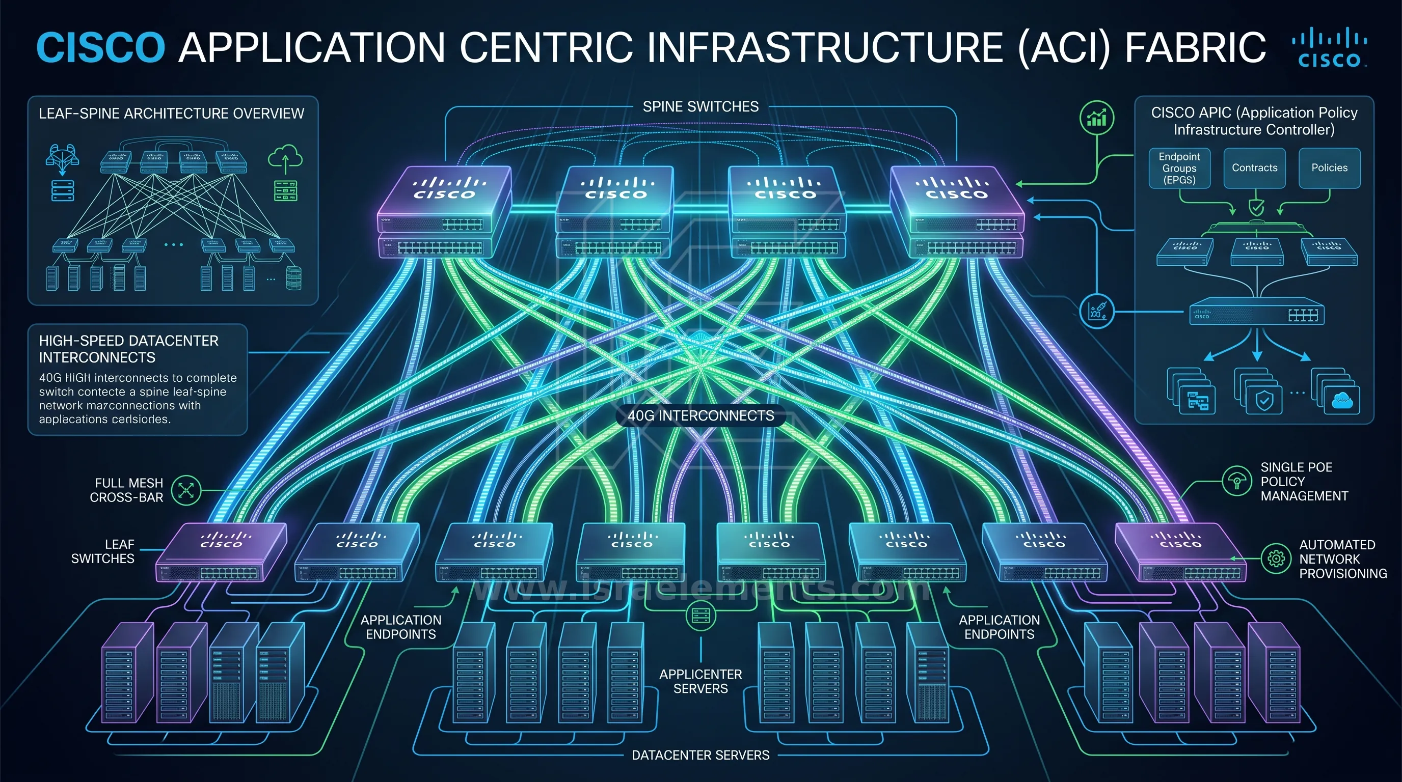 Cisco ACI Deployment