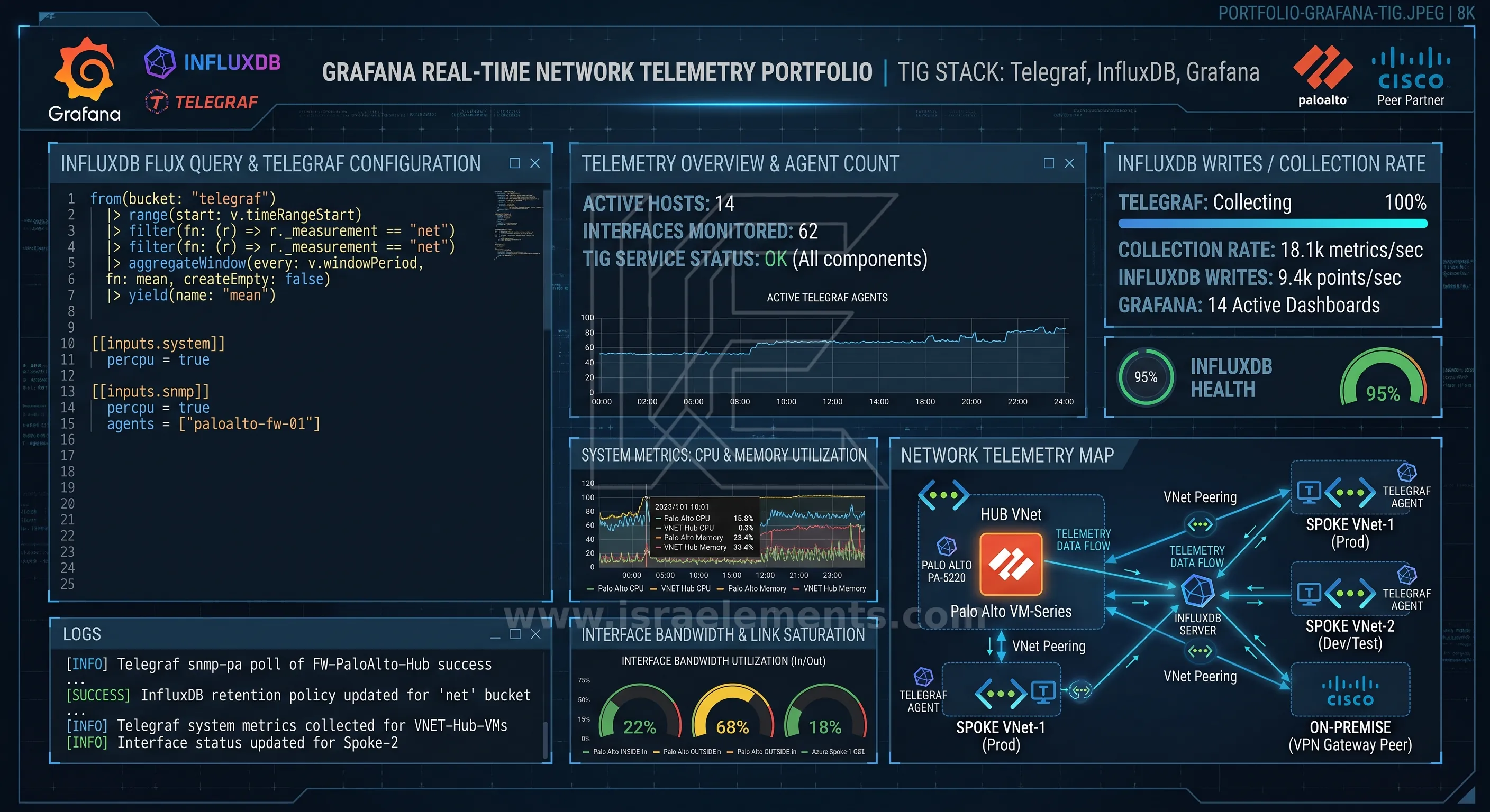 Grafana TIG Stack Integration and Deployment