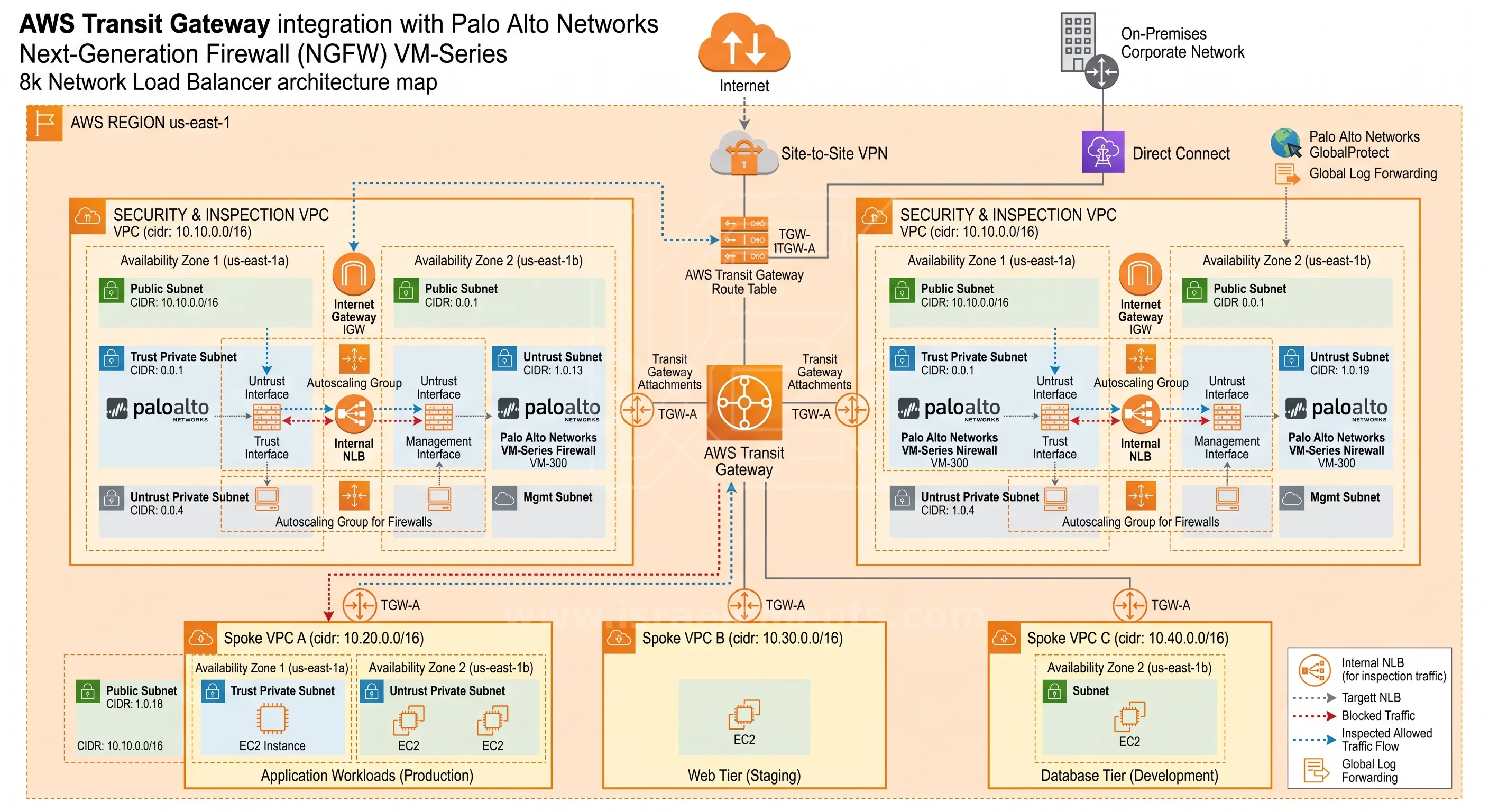 Palo Alto Networks Deployment on AWS
